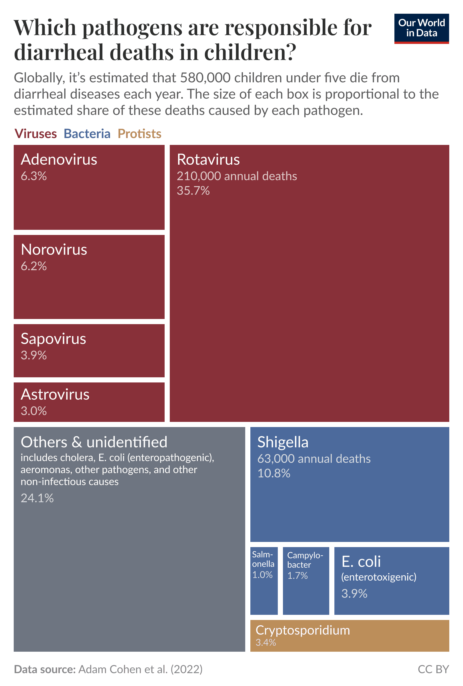 Fact Check: Diarrheal diseases are a leading cause of death among children under five.