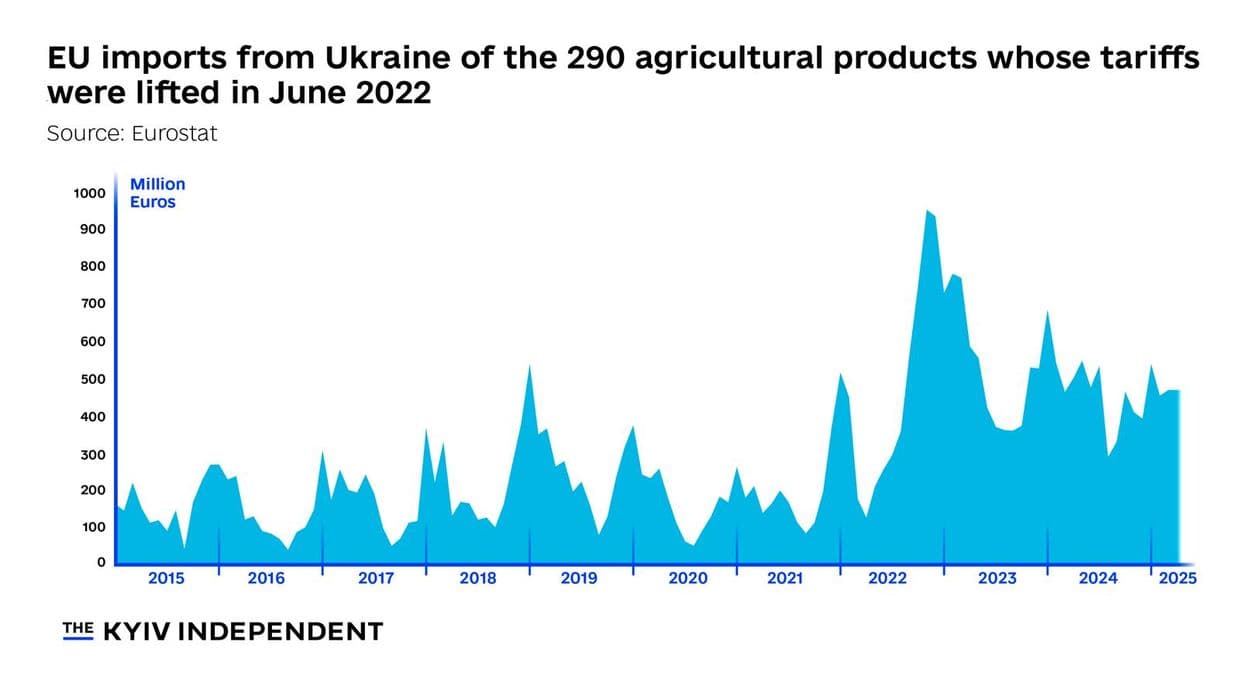Fact Check: The EU temporarily removed tariffs on Ukrainian agricultural products after Russia's invasion.