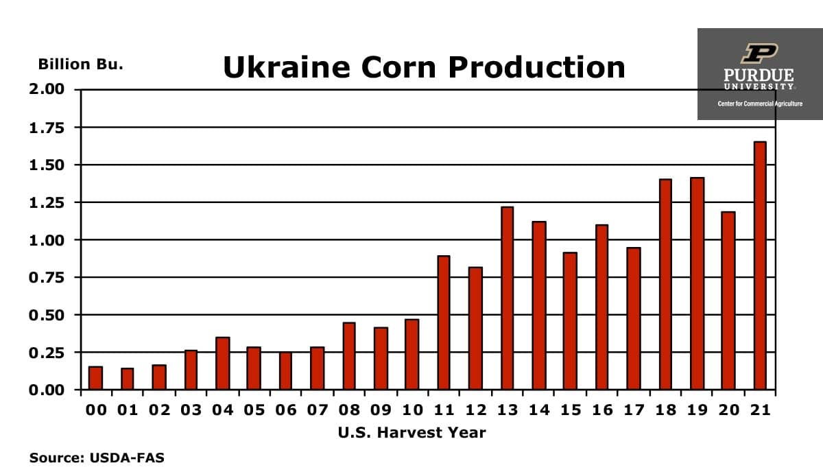 Fact Check: Grain production is a major agricultural activity in Ukraine.
