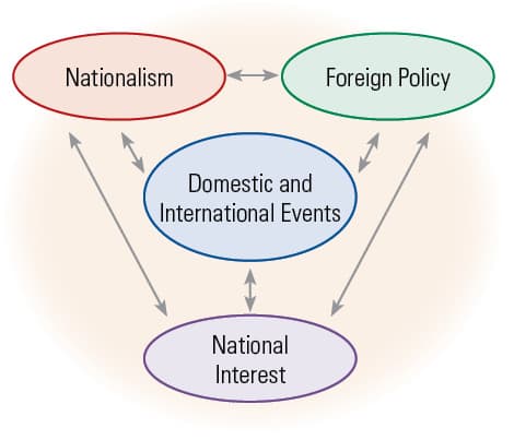 Fact Check: Security interests often drive national foreign policy decisions.