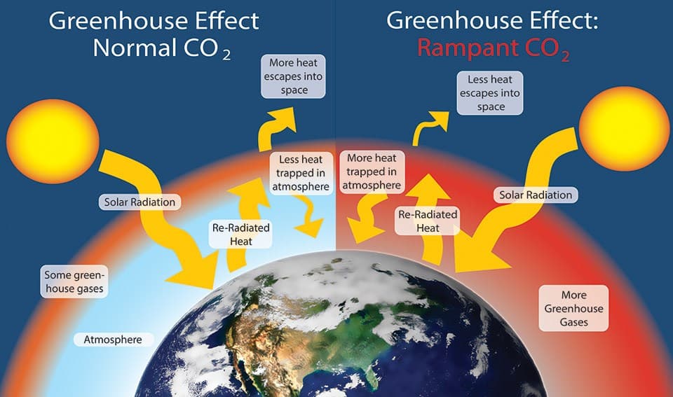 Fact Check: Rising greenhouse gas levels make it harder for the planet to lose excess heat.