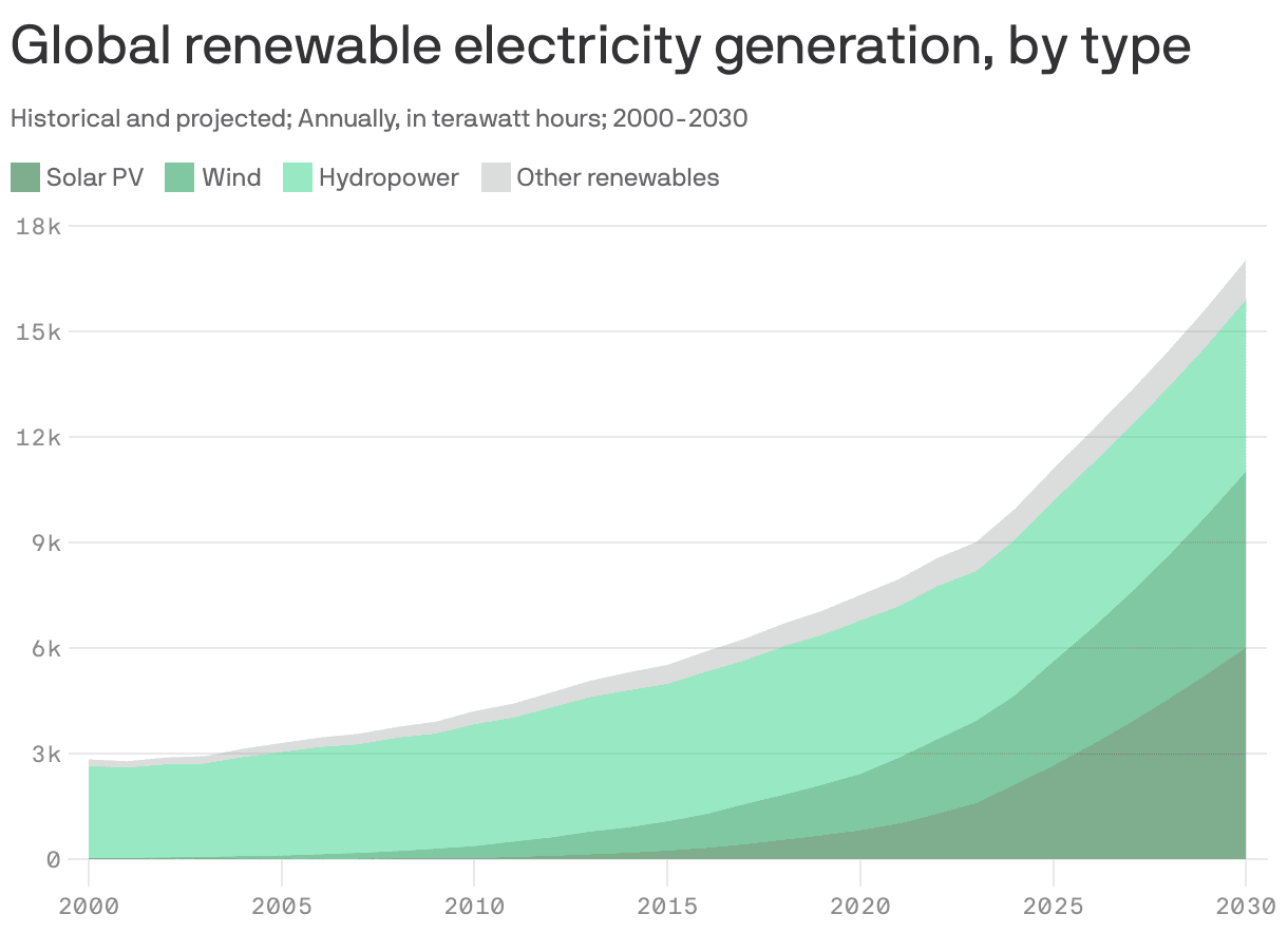 Fact Check: Electricity from renewable sources is expected to increase significantly by 2030.