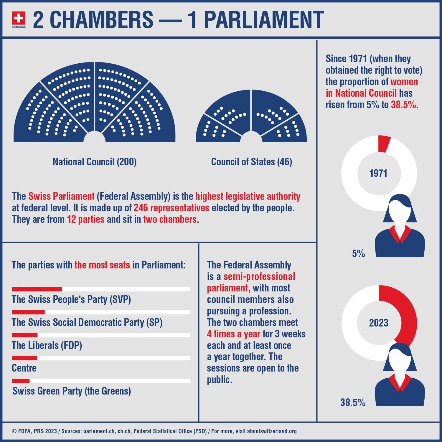 Fact Check: Switzerland has a parliamentary system of government.