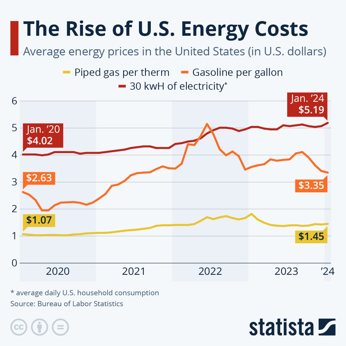 Fact Check: Electricity prices can fluctuate based on market conditions.