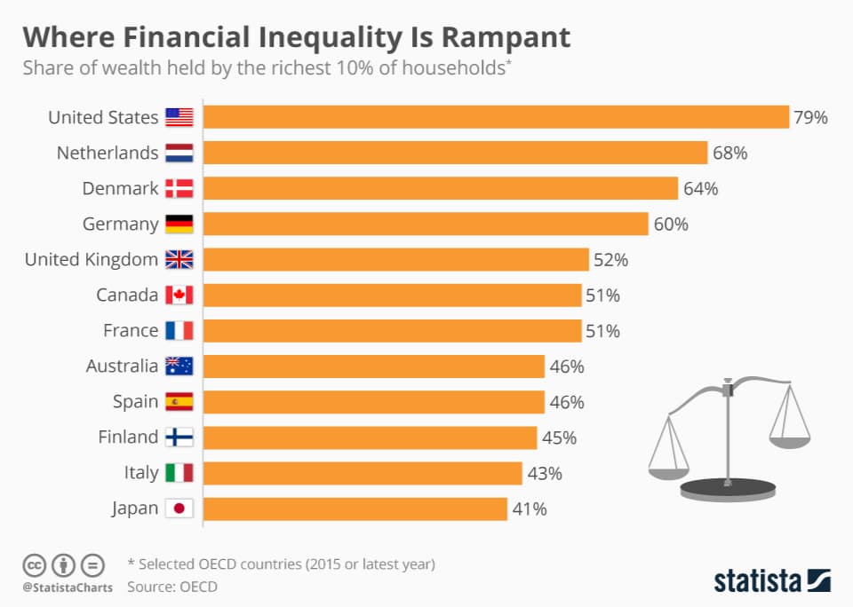 Fact Check: Income inequality has been increasing in many countries over the past few decades.