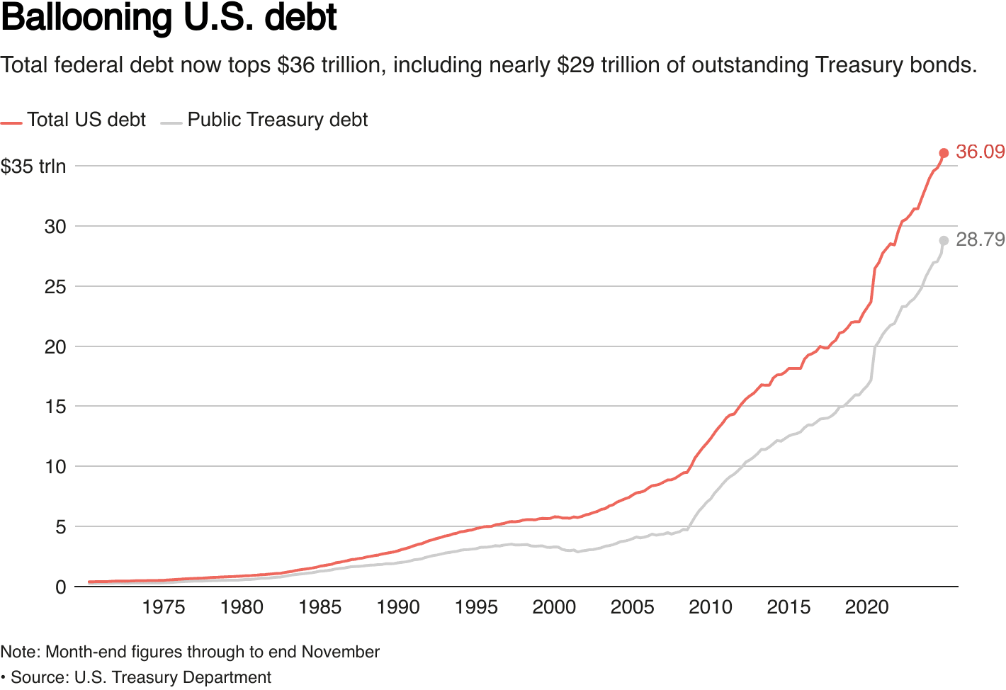 Fact Check: Tax cuts can increase the federal deficit significantly over time.