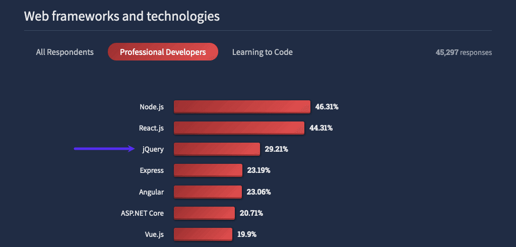 Fact Check: Is jQuery still used?