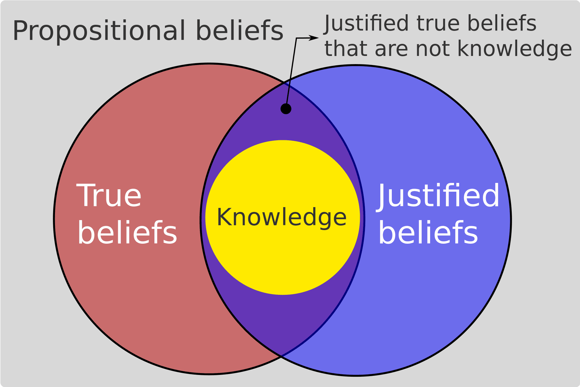Fact Check: Is justified true belief knowledge?
