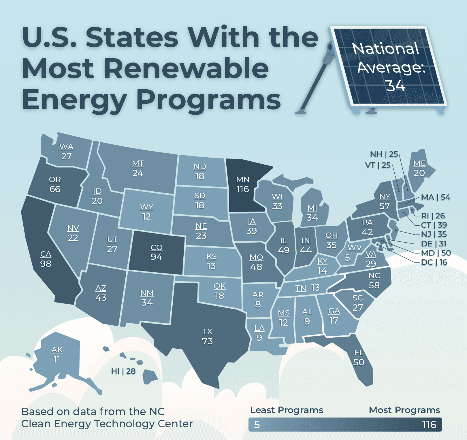 Fact Check: Federal tax credits can incentivize the development of renewable energy projects.