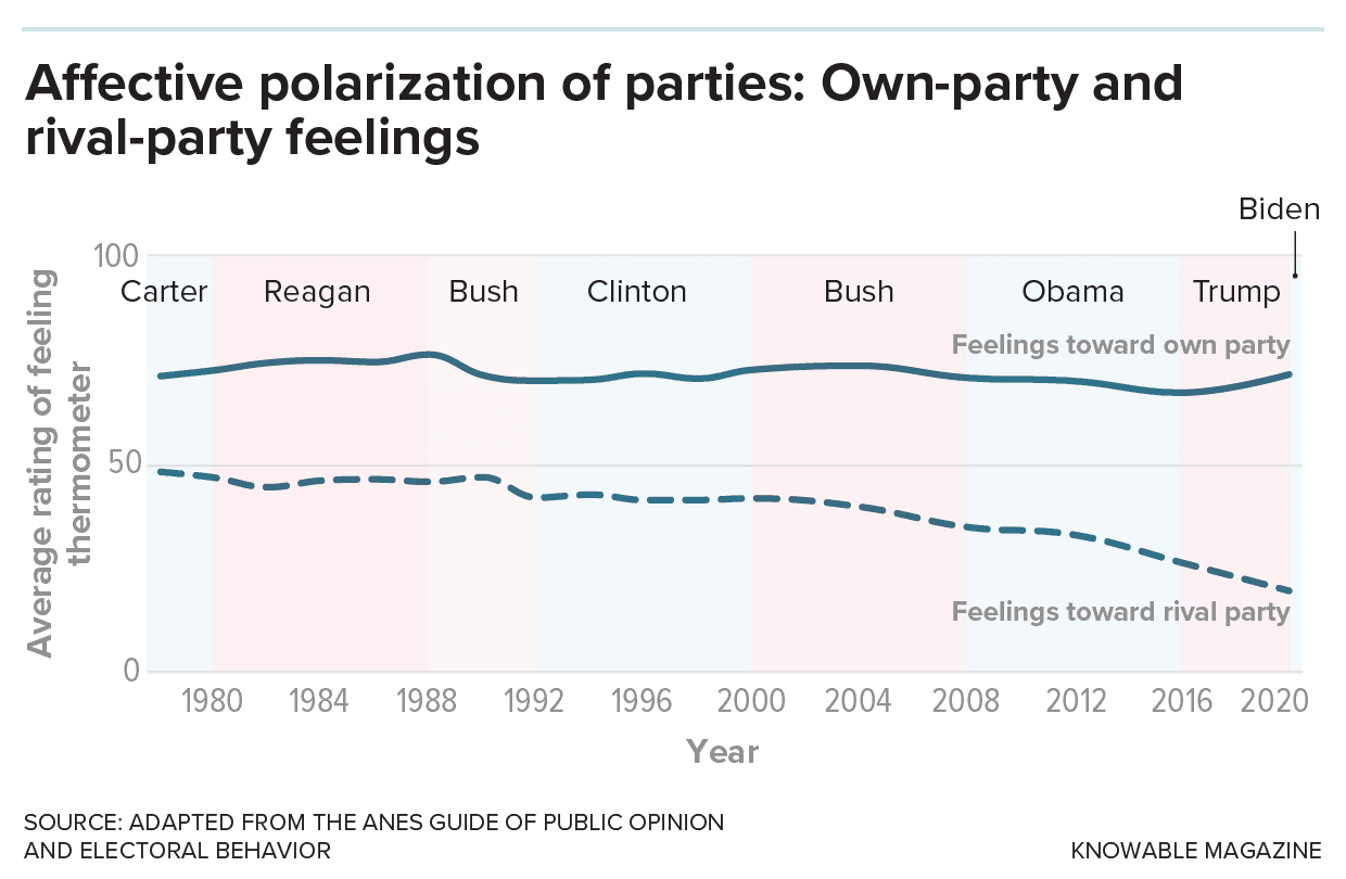 Fact Check: Political polarization has increased in recent years in the United States.