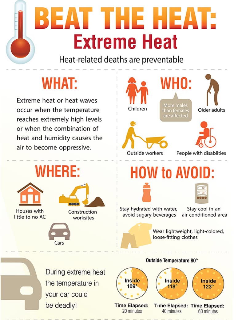 Fact Check: Extreme heat can lead to excess deaths, particularly among vulnerable populations.