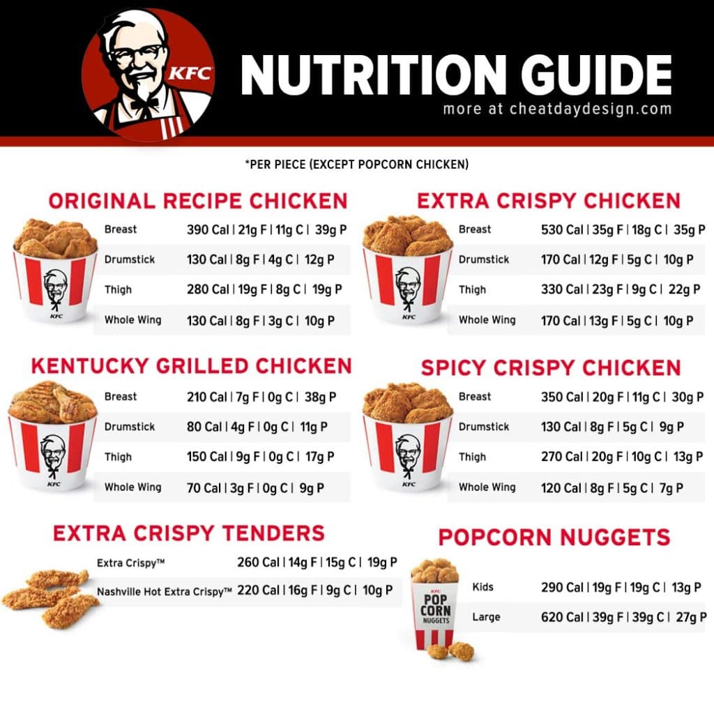 Fact Check: Is kfc healthy?
