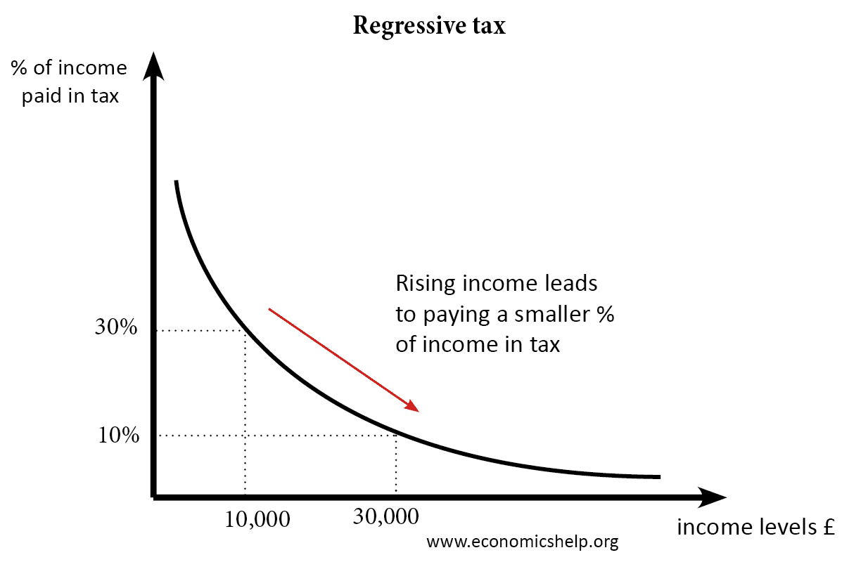 Fact Check: The bottom quintile of income earners often faces regressive tax policies.