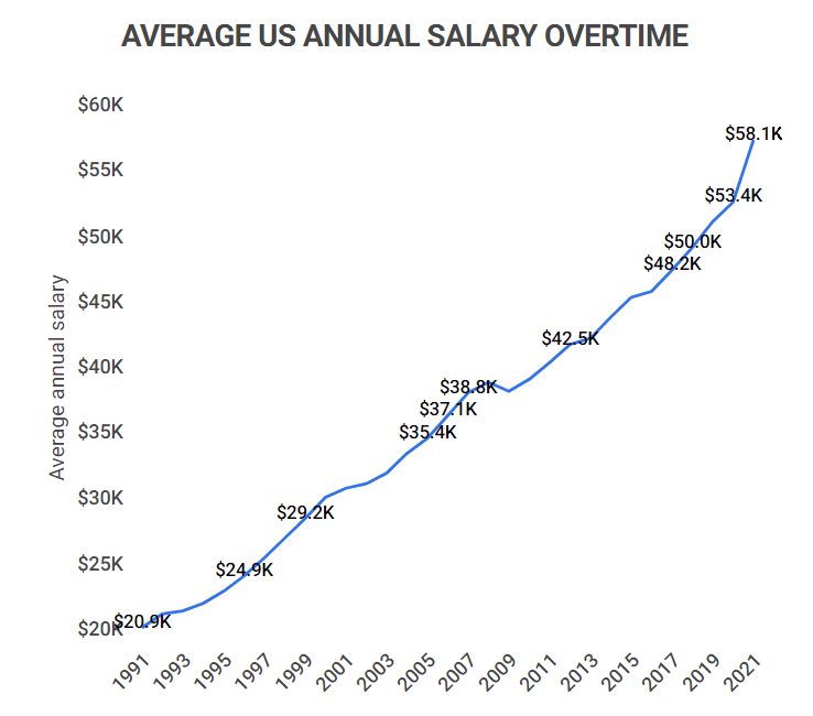 Fact Check: The average salary of a U.S. governor is approximately $130,000.