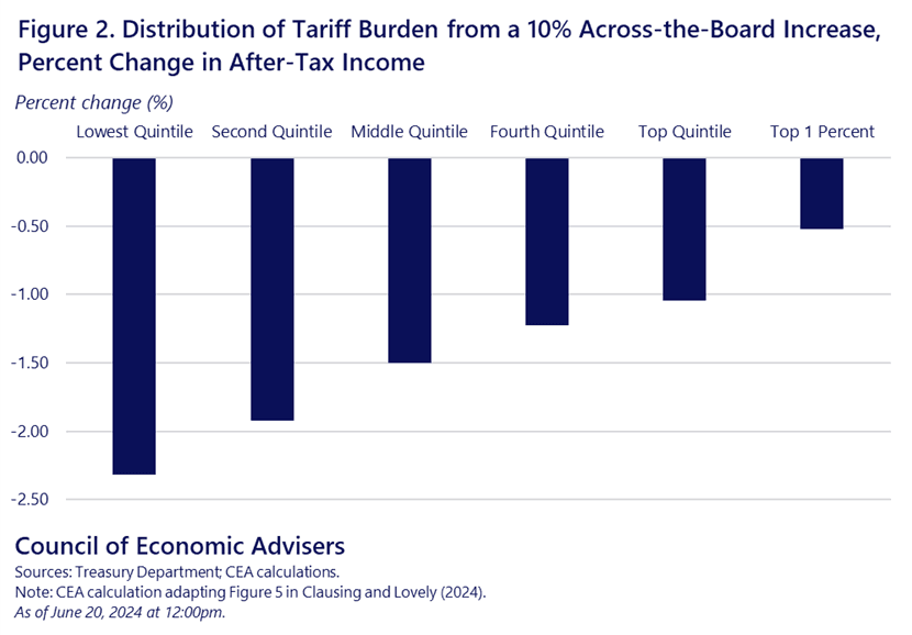 Fact Check: Tariffs can affect income distribution and economic inequality.