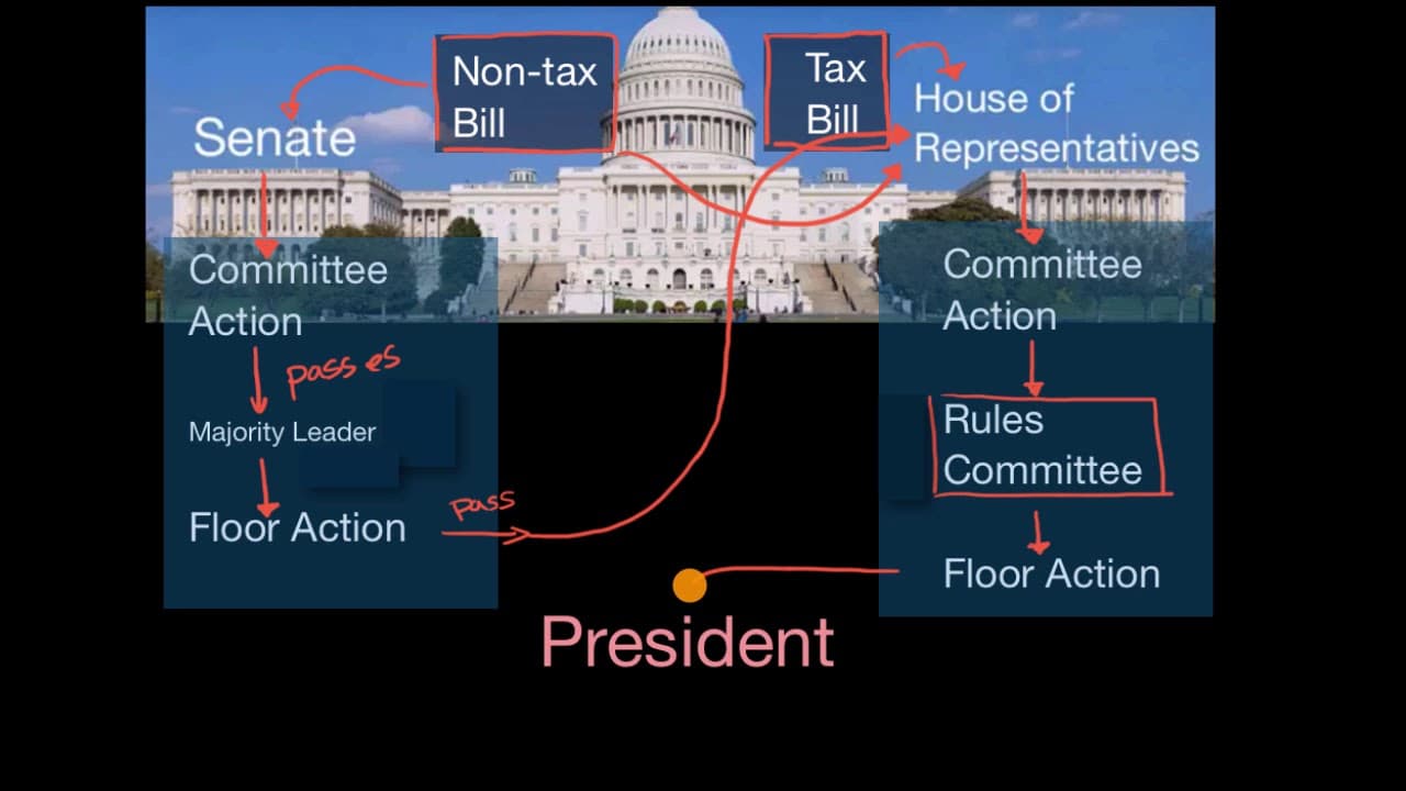 Fact Check: The Senate is responsible for passing federal legislation in the United States.