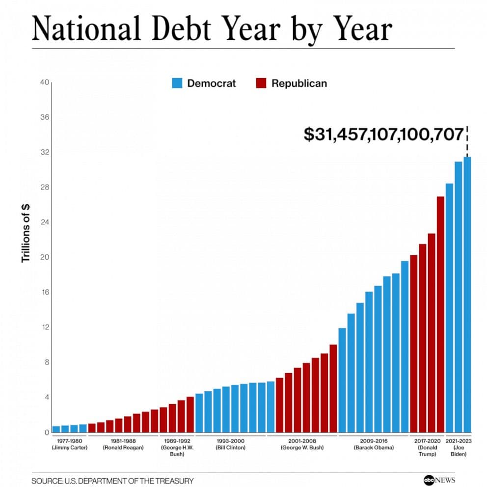 Fact Check: The U.S. national debt has increased significantly over the years.