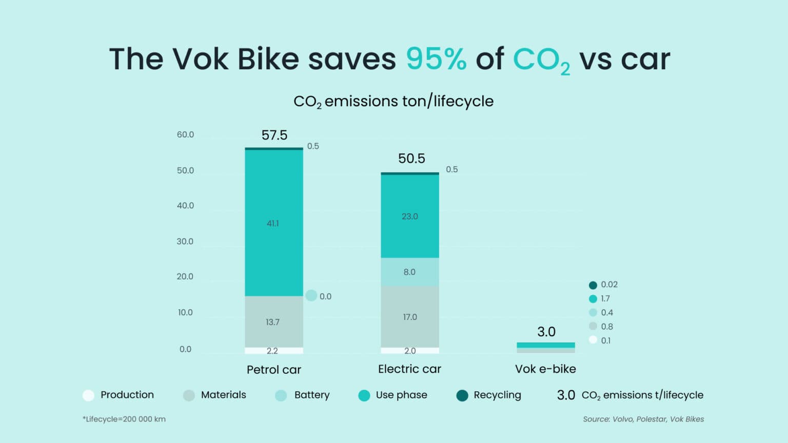 Fact Check: Electric vehicles reduce greenhouse gas emissions compared to traditional gasoline vehicles.