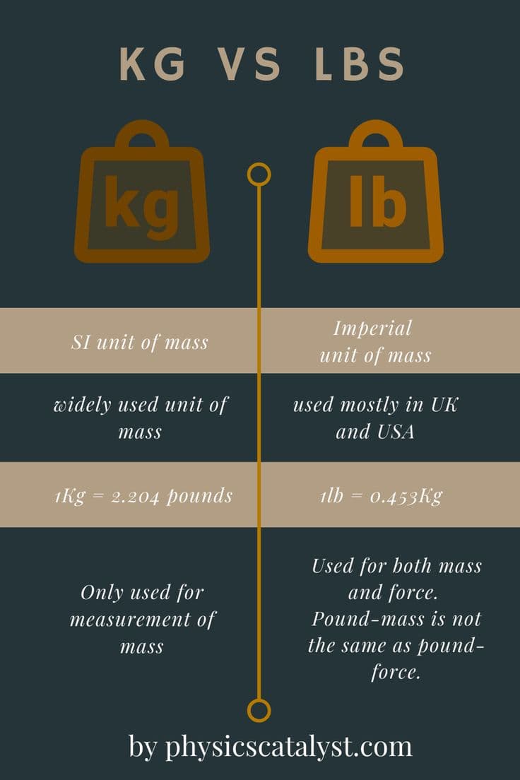 Fact Check: Is lb mass or weight?