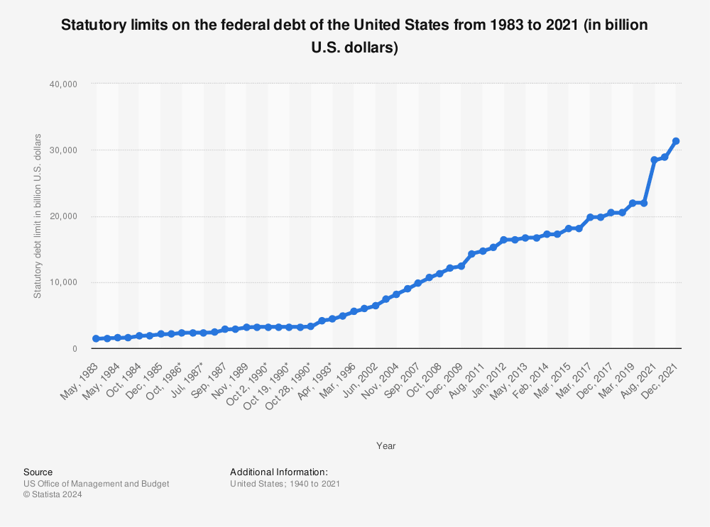 Fact Check: The largest increase in the U.S. debt ceiling occurred in 2021.
