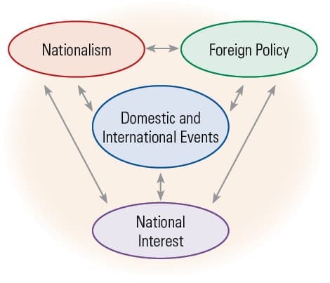 Fact Check: The United States has a history of foreign policy influenced by various administrations.