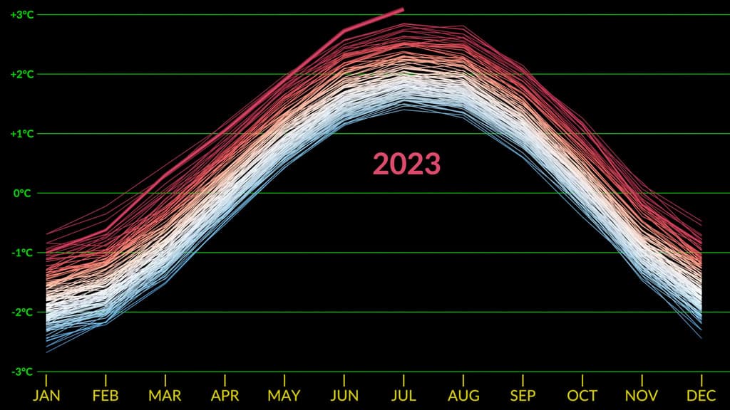 Fact Check: The average global temperature has risen by about 1.1°C since 1880.