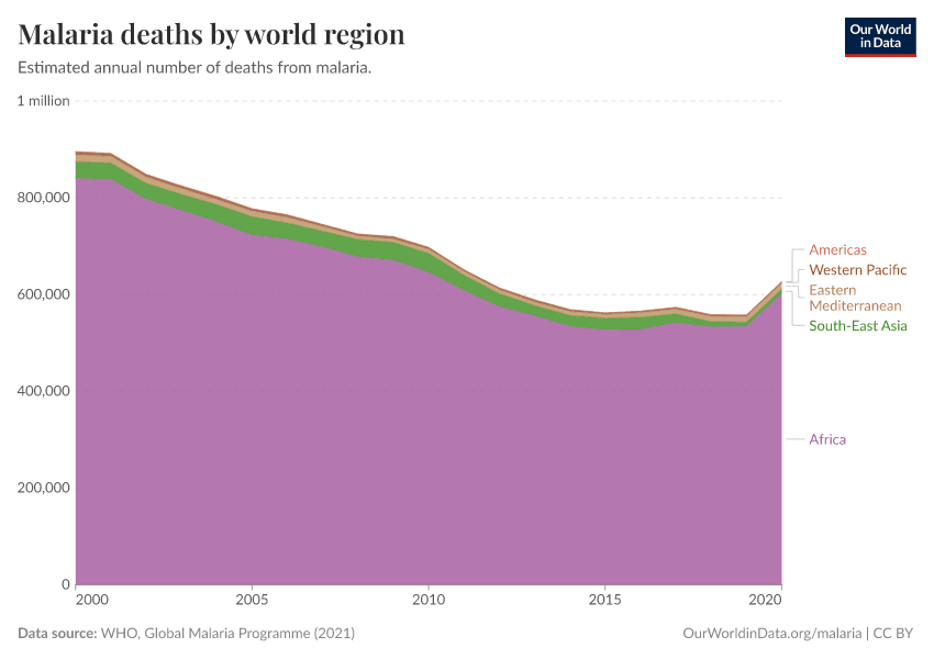 Fact Check: Malaria causes approximately 400,000 deaths each year globally.