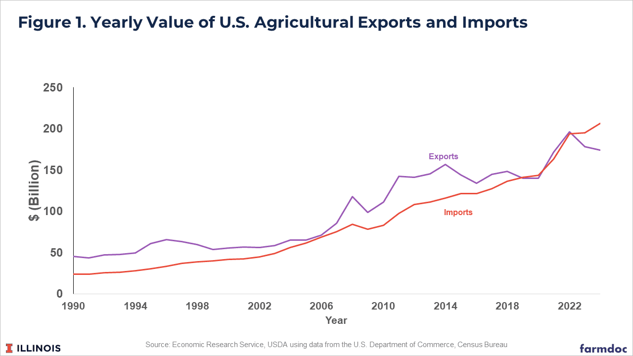 Fact Check: Agricultural tariffs can impact trade flows between countries.