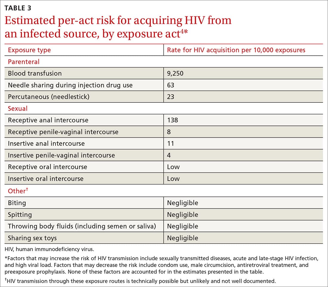 Fact Check: HIV medication must be administered within 72 hours after exposure.