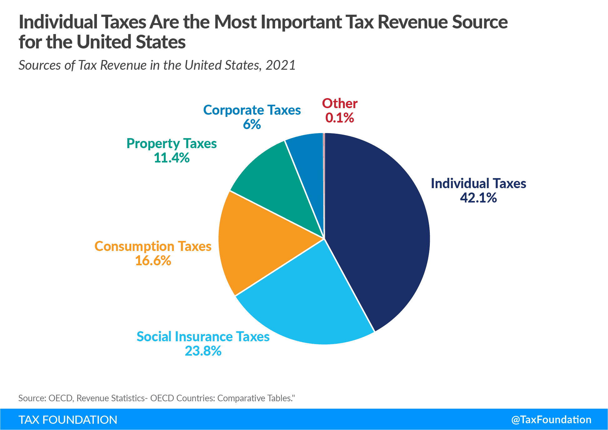 Fact Check: The U.S. tax system includes various types of taxes, including income tax.