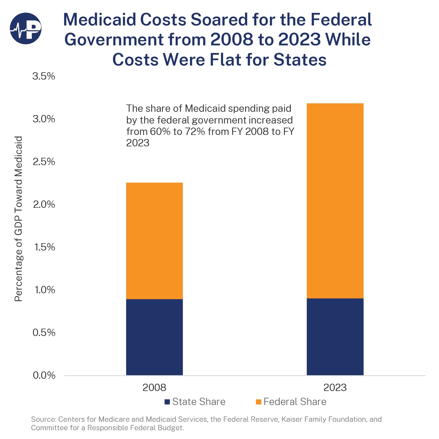 Fact Check: The U.S. federal government shares Medicaid costs with states.