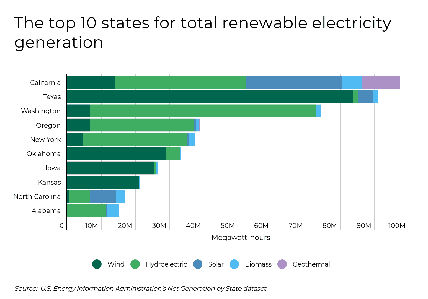 Fact Check: Solar energy is a rapidly growing sector in the United States.