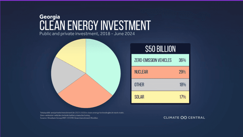 Fact Check: Georgia has seen significant investment in clean energy projects.