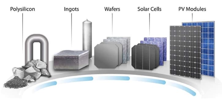 Fact Check: Polysilicon is a key material in solar panel production.