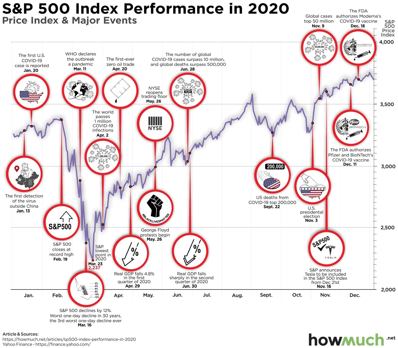 Fact Check: The S&P 500 is a stock market index that tracks U.S. equities.