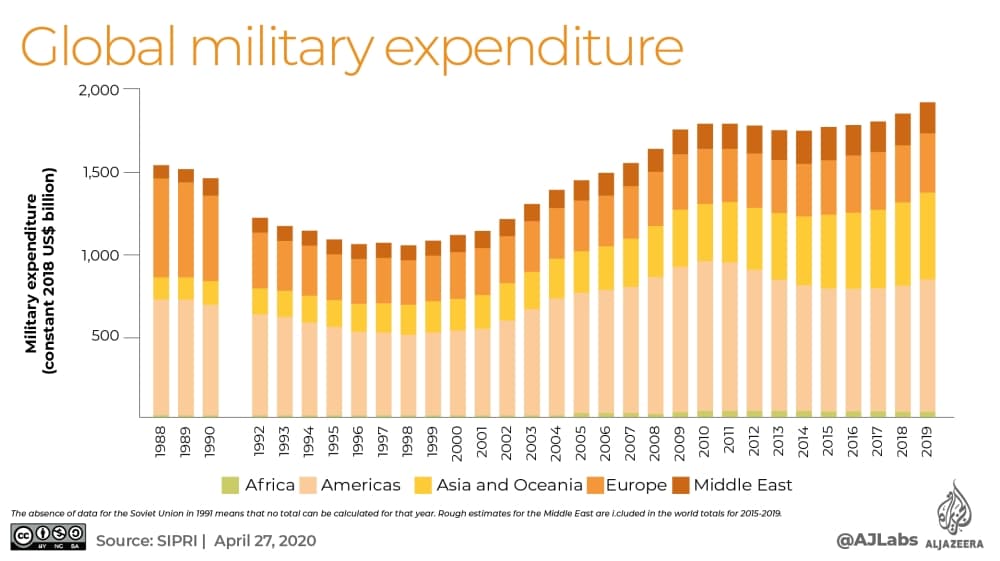 Fact Check: The United States is one of the largest military spenders in the world.