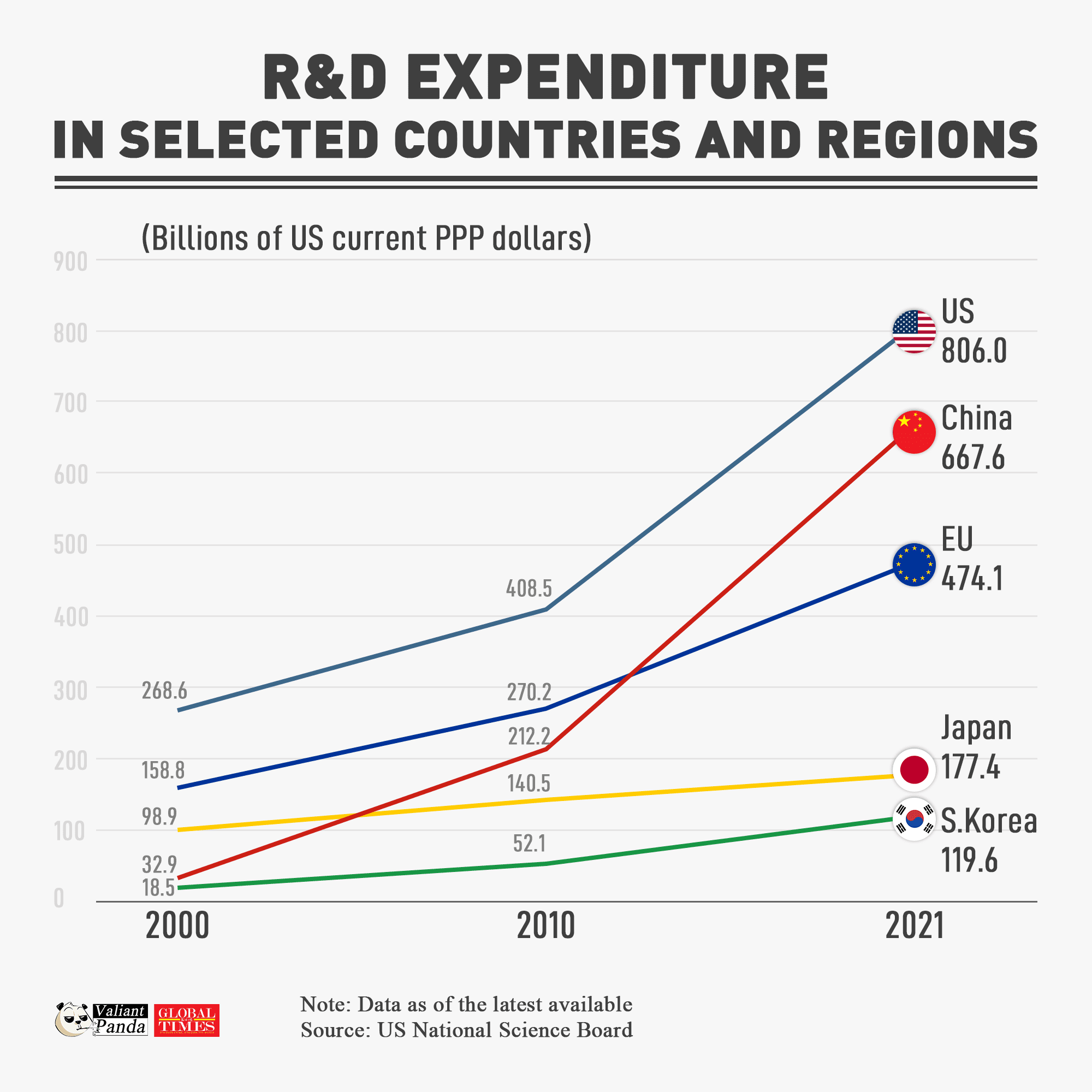 Fact Check: American companies reported about $500 billion in R&D expenditures in 2019.