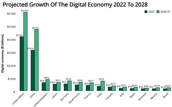 Fact Check: The digital economy accounts for about 10% of U.S. GDP.