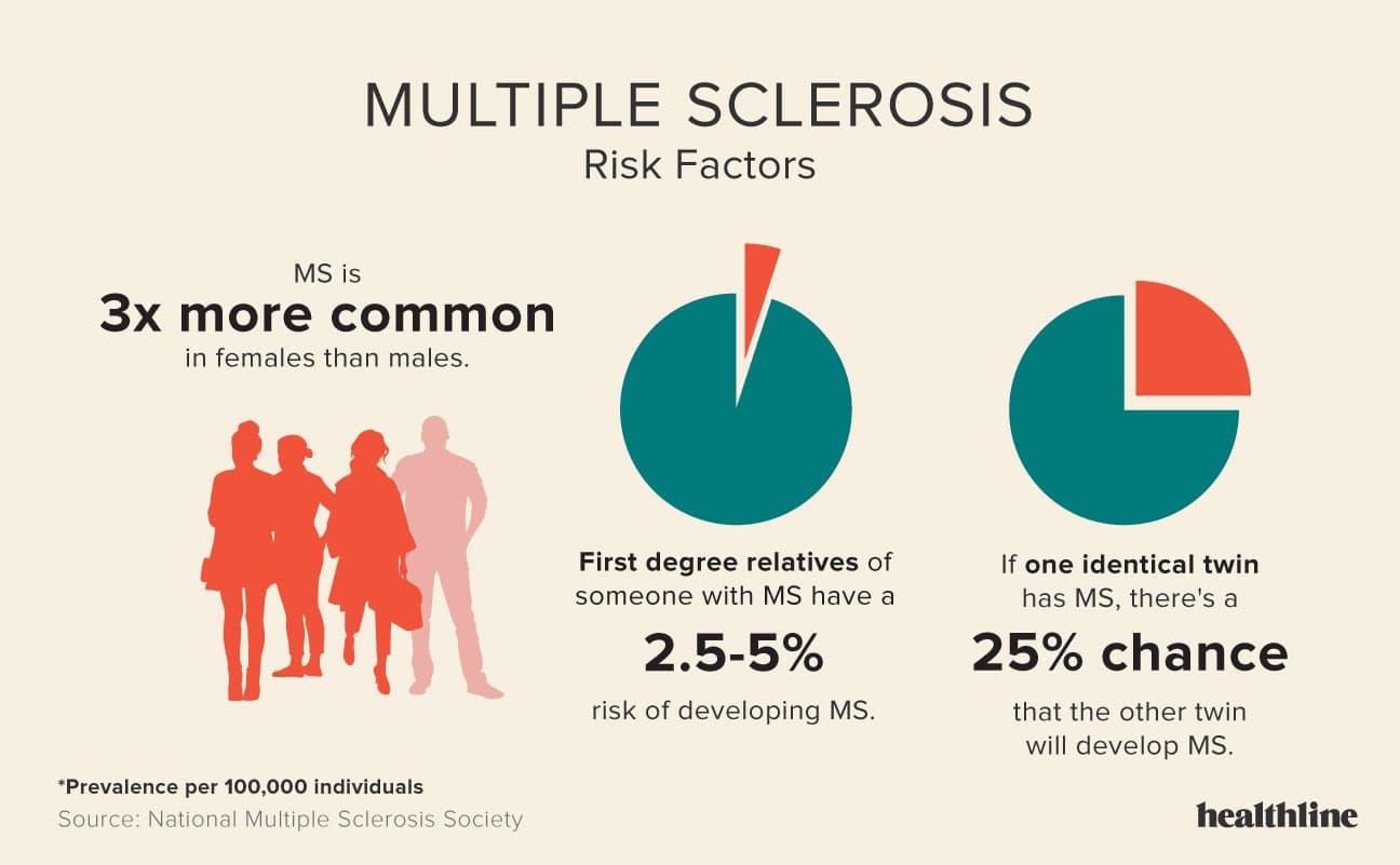 Fact Check: Is multiple sclerosis (MS) hereditary?