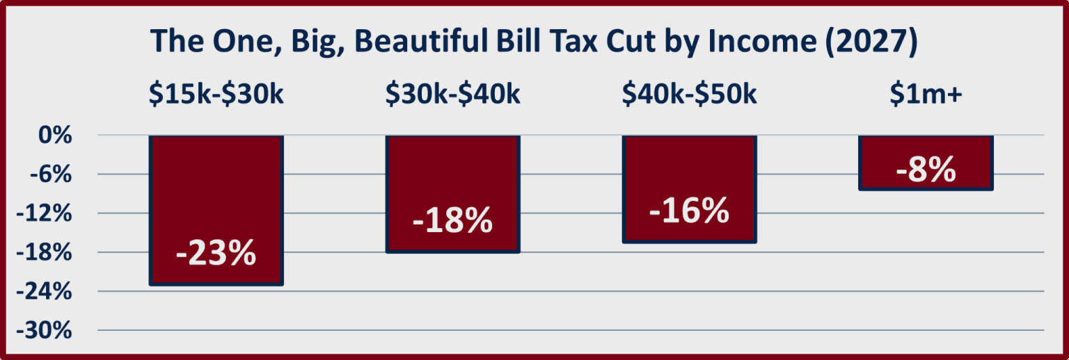 Fact Check: The top 1% of income earners receive a disproportionate share of tax cuts.