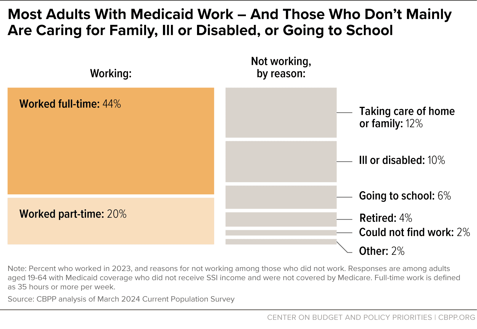Fact Check: Medicaid enrollees may face new work requirements under proposed legislation.