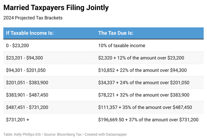 Fact Check: High taxes in New York are a common reason for relocation.