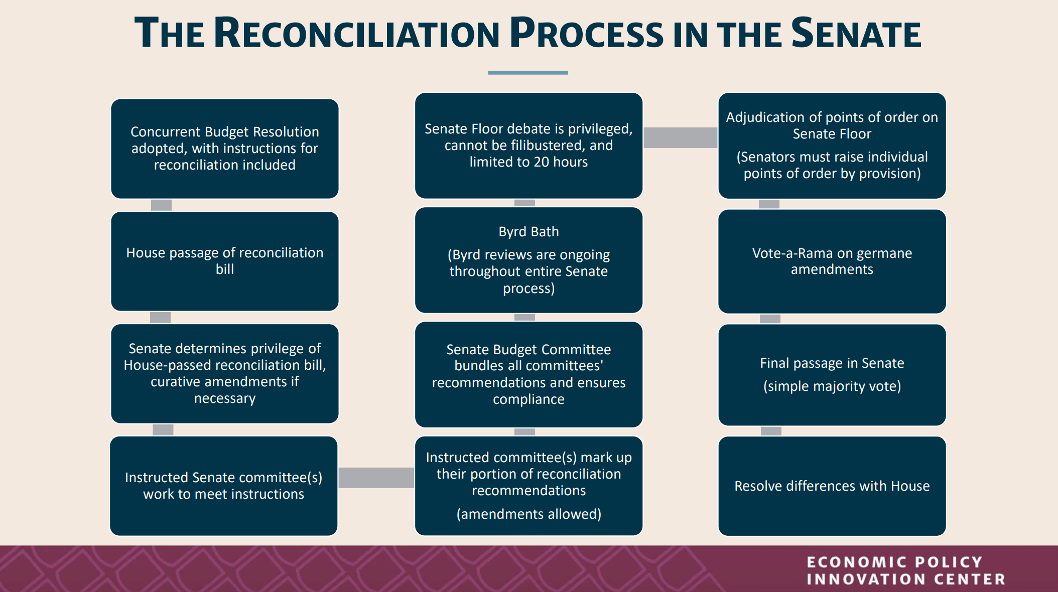 Fact Check: The U.S. Senate has specific rules for budget reconciliation.