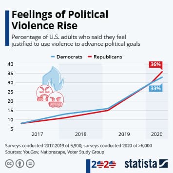 Fact Check: A growing number of Americans think political violence is acceptable 