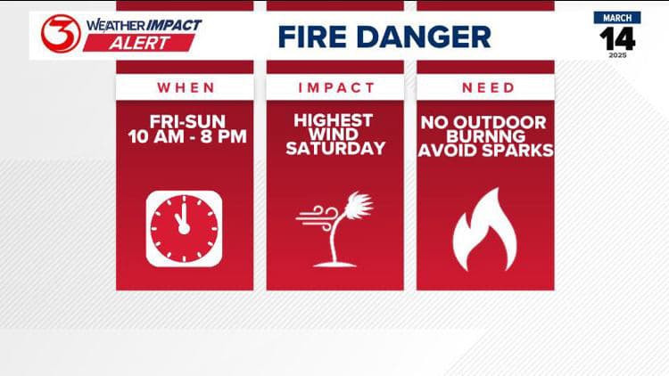 Fact Check: High temperatures and strong winds increase wildfire risk.
