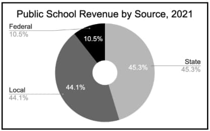 Fact Check: Public schools educate approximately 90% of K-12 students in the United States.