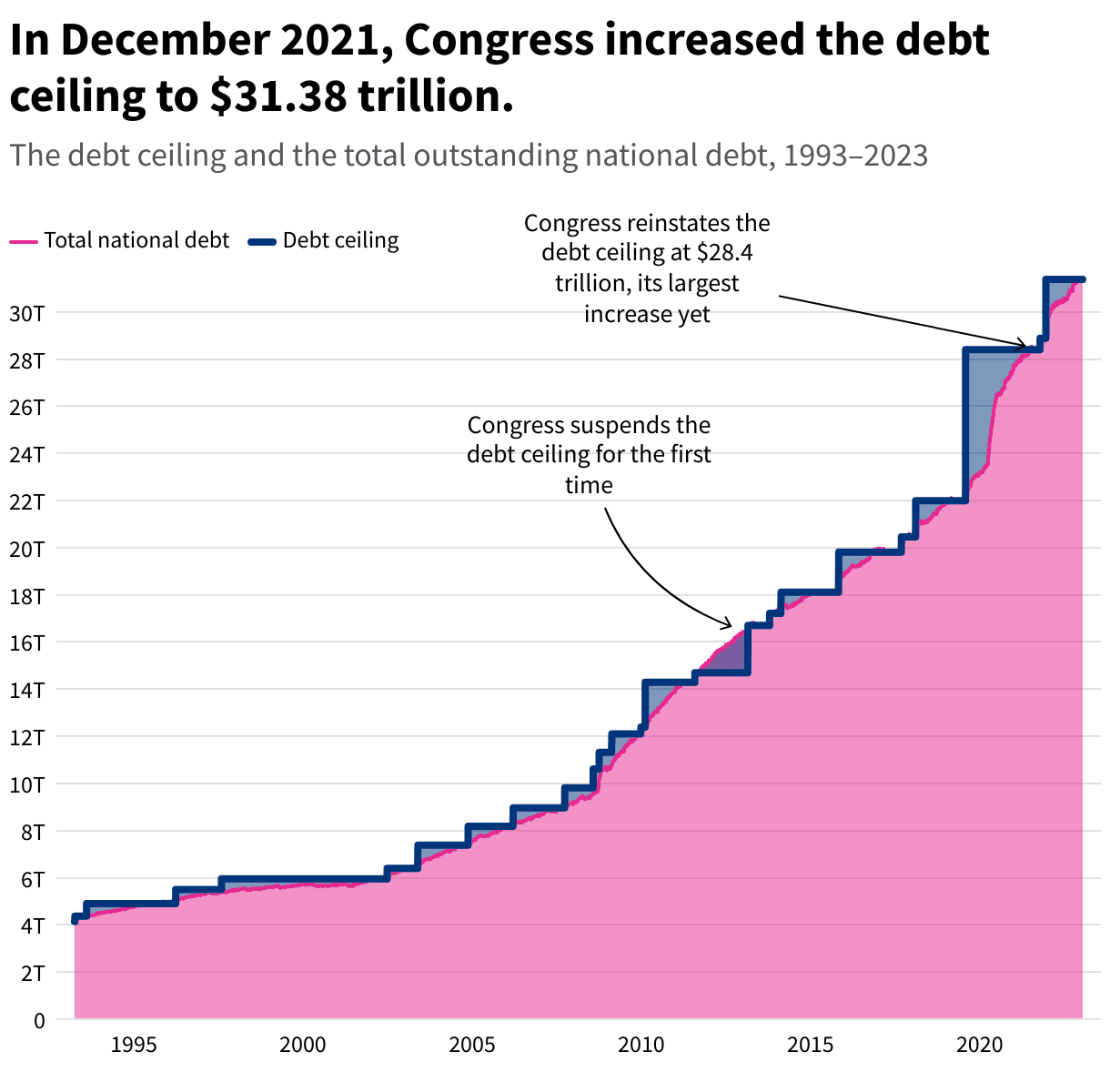 Fact Check: The U.S. has a federal debt limit that can be raised by Congress.