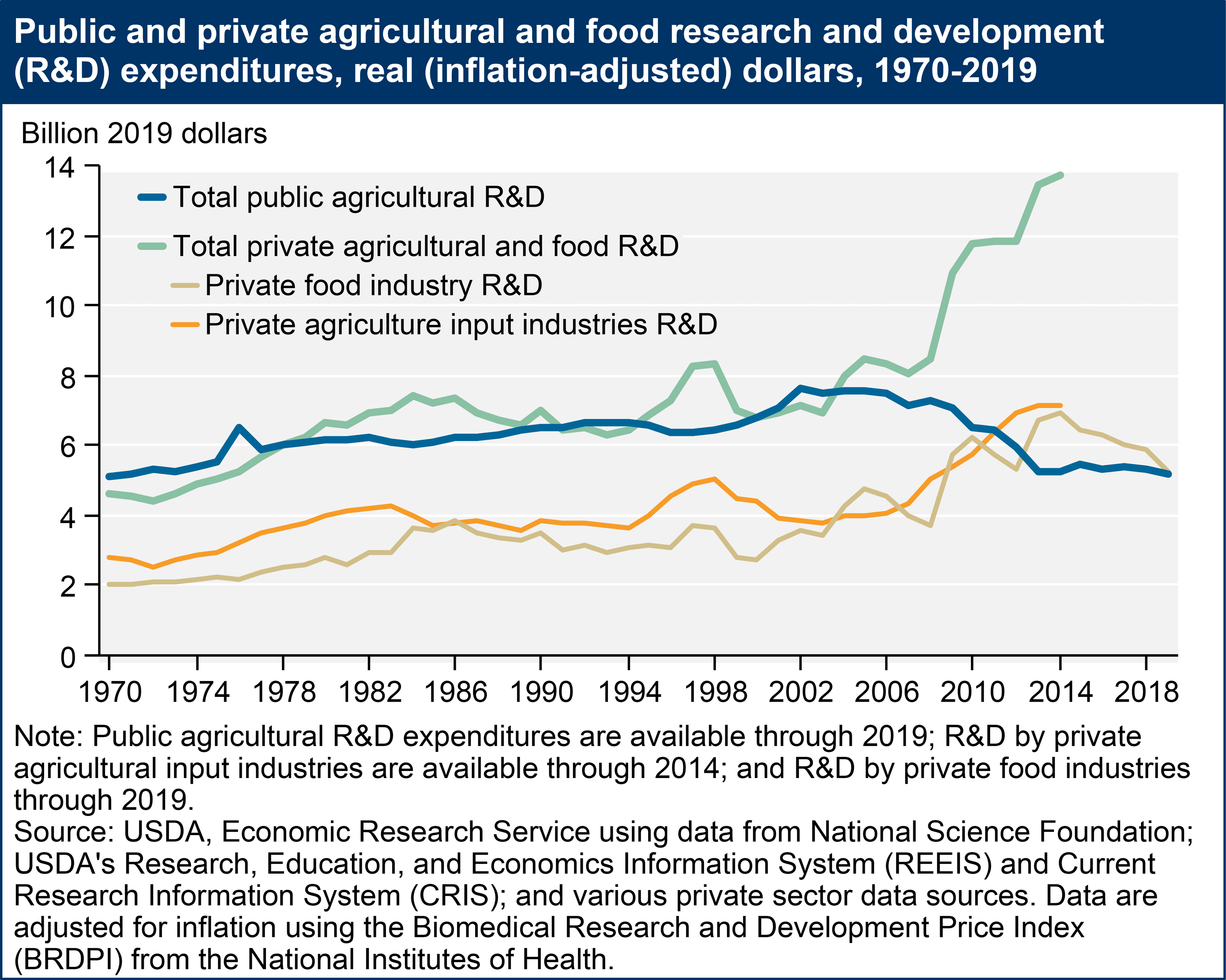 Fact Check: Research and development (R&D) expenditures in the U.S. were about $500 billion in 2019.