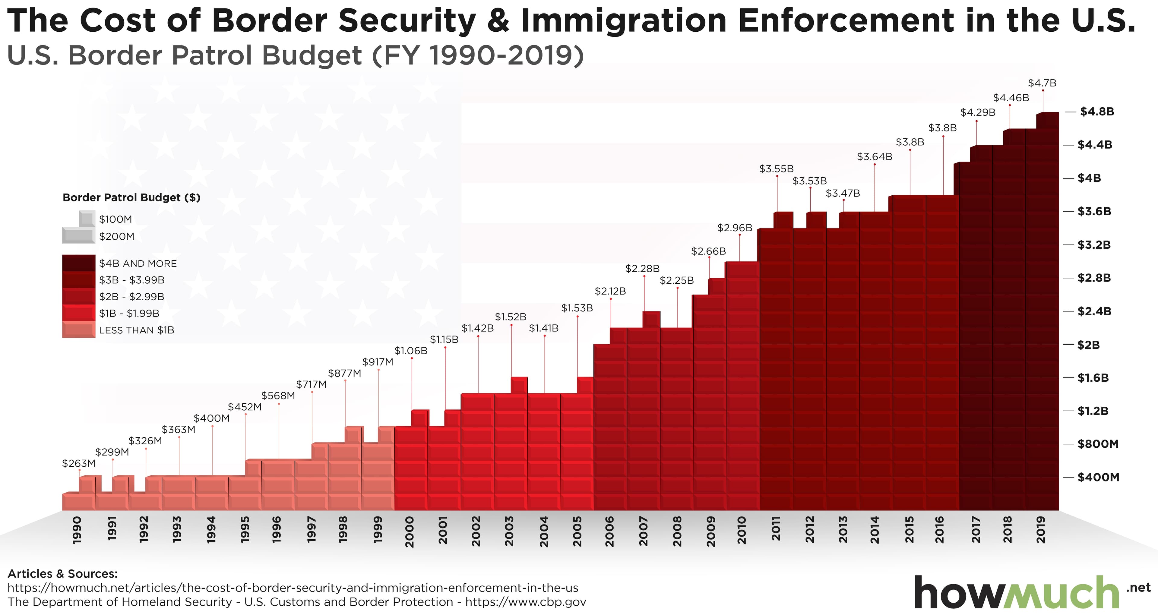 Fact Check: The U.S. immigration enforcement budget has increased significantly in recent years.
