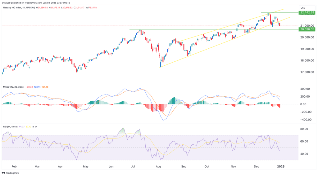 Fact Check: Is oracle in nasdaq 100?